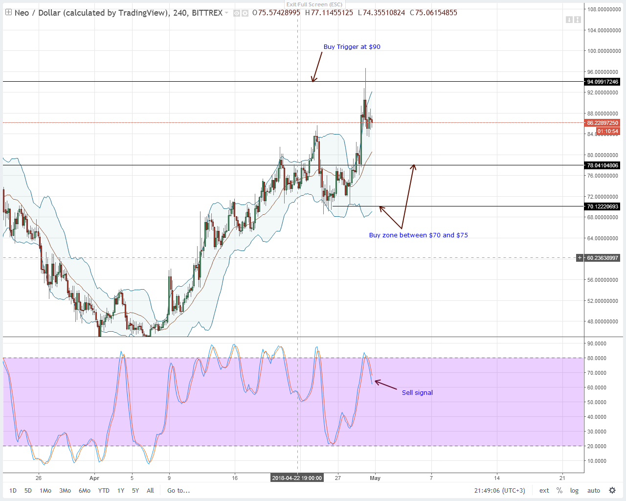 NEO Technical Analysis