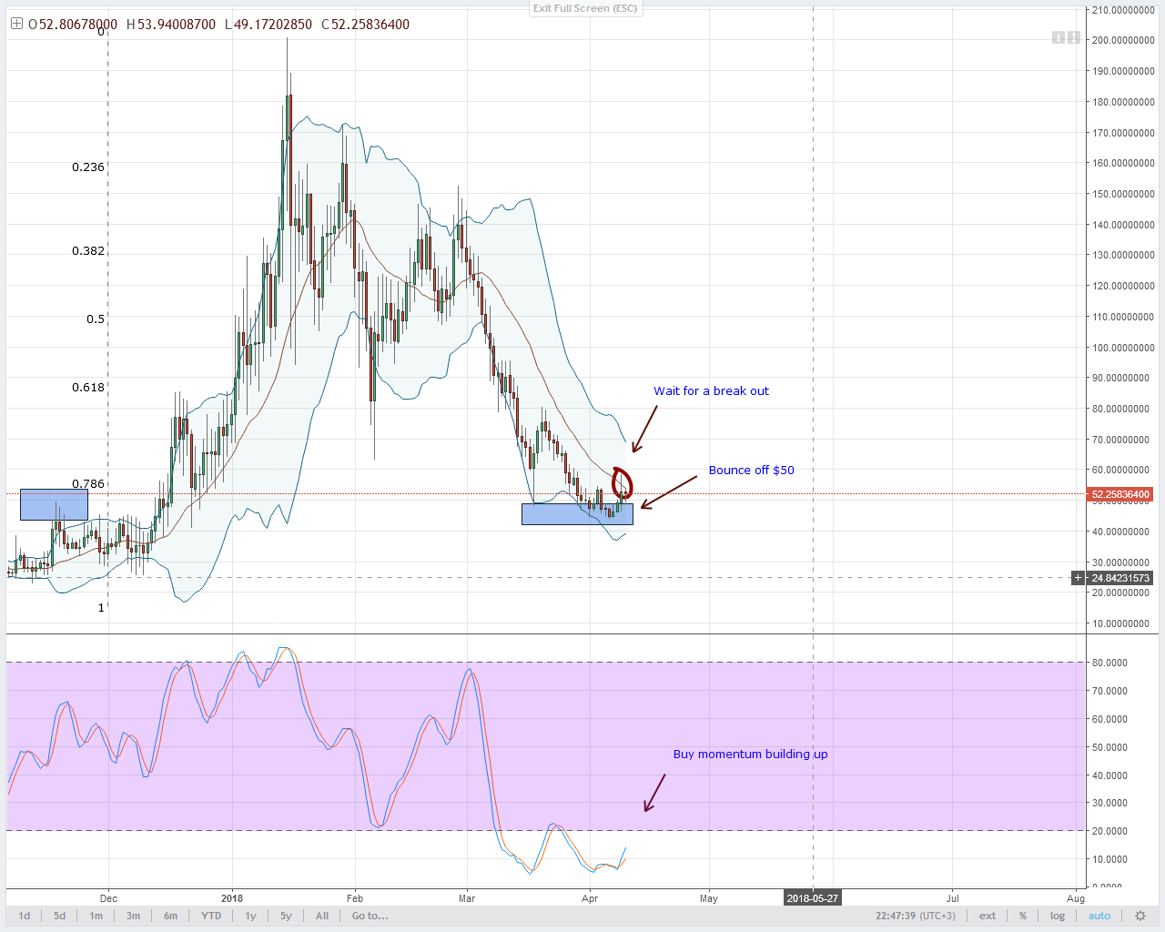 NEO Technical Analysis