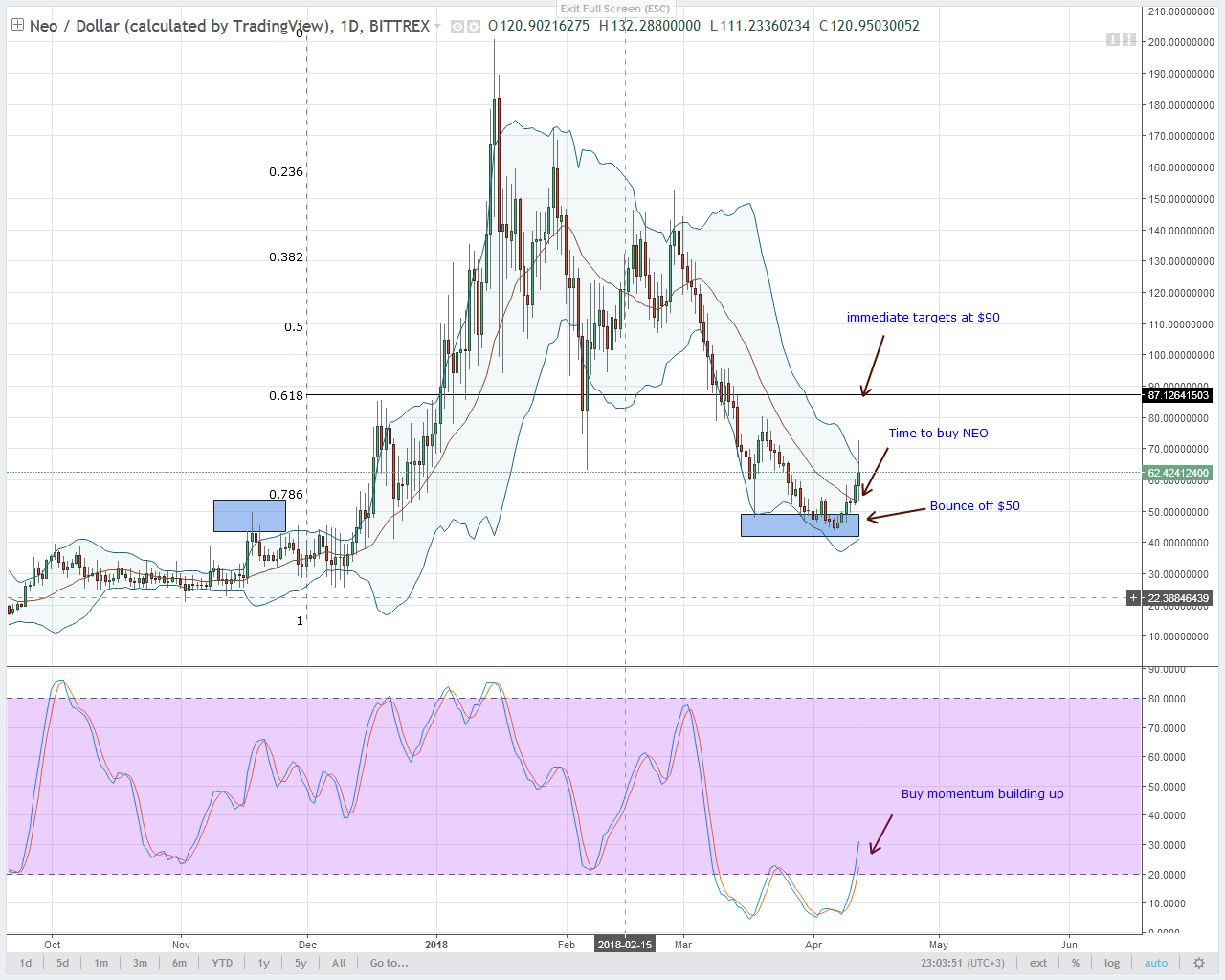 NEO Technical Analysis