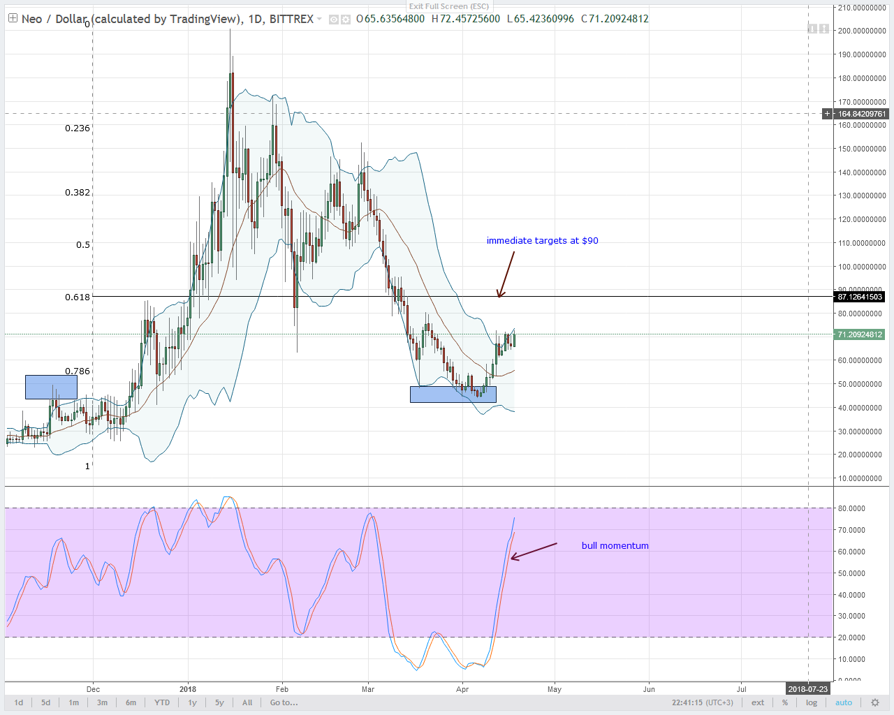 NEO Technical Analysis