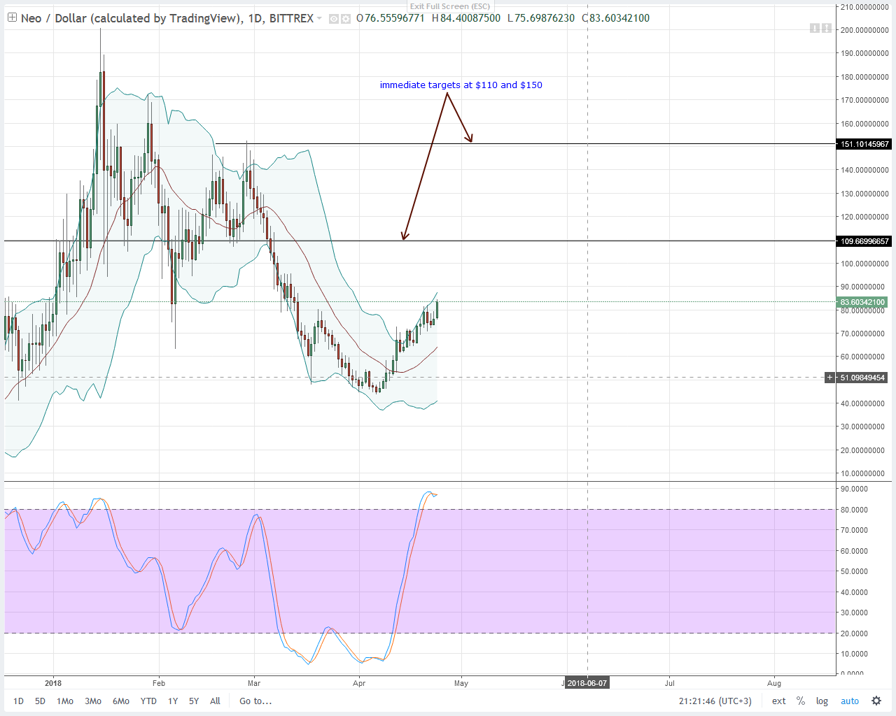 NEO Technical Analysis