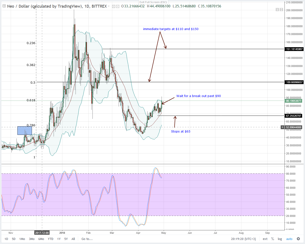 NEO Technical Analysis