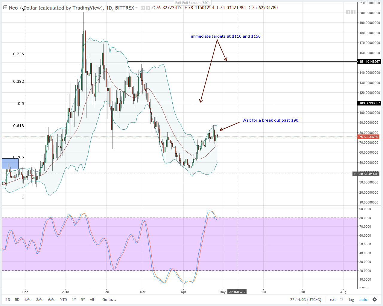 NEO Technical Analysis