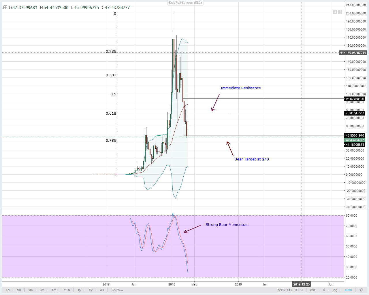 NEO Technical Analysis
