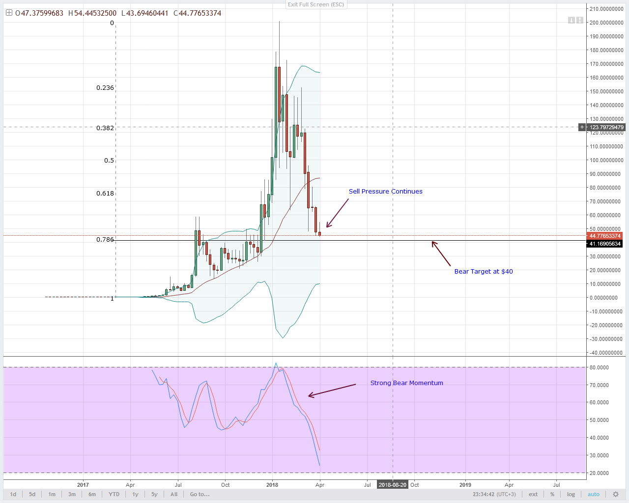 NEO Technical Analysis