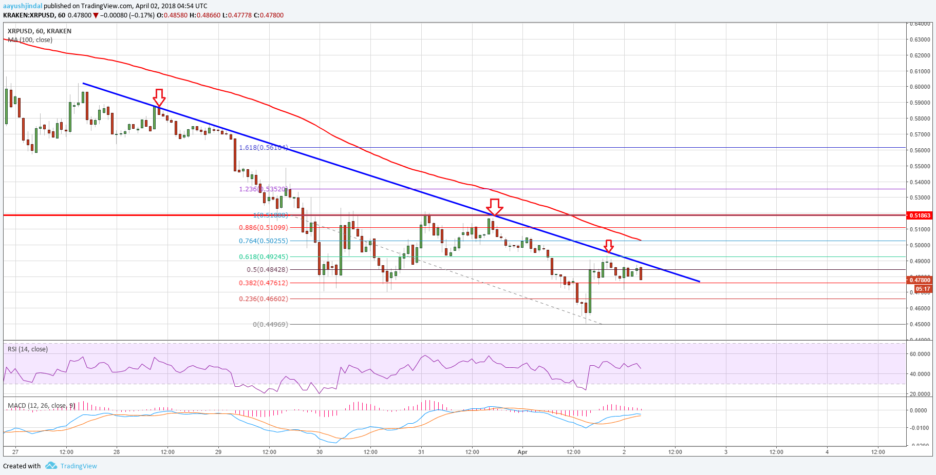 Ripple Price Technical Analysis XRP USD