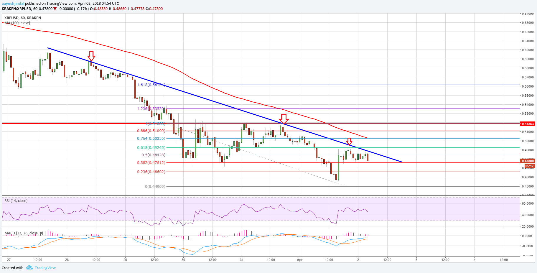 Ripple Price Technical Analysis XRP USD