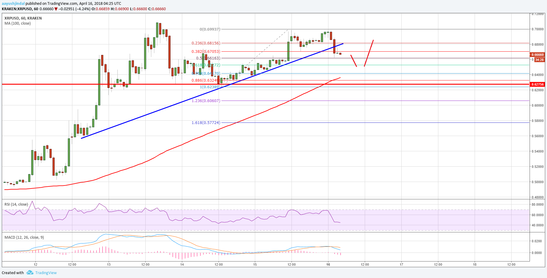Ripple Price Technical Analysis XRP USD