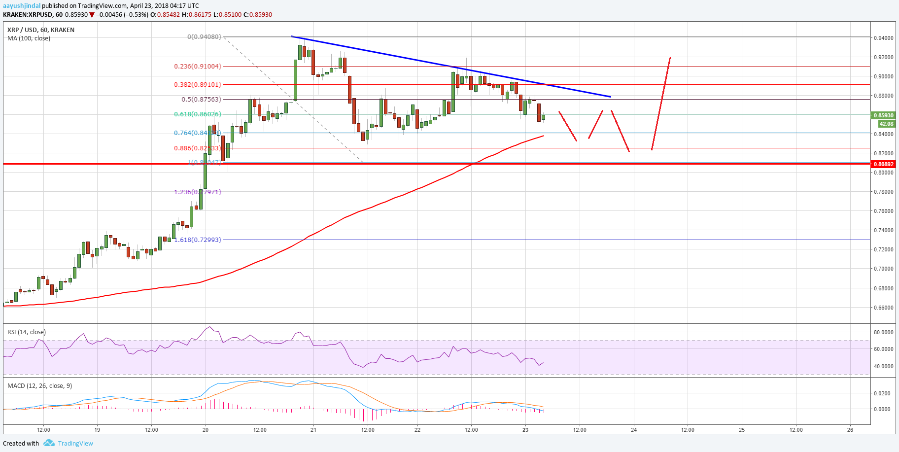 Ripple Price Technical Analysis XRP USD
