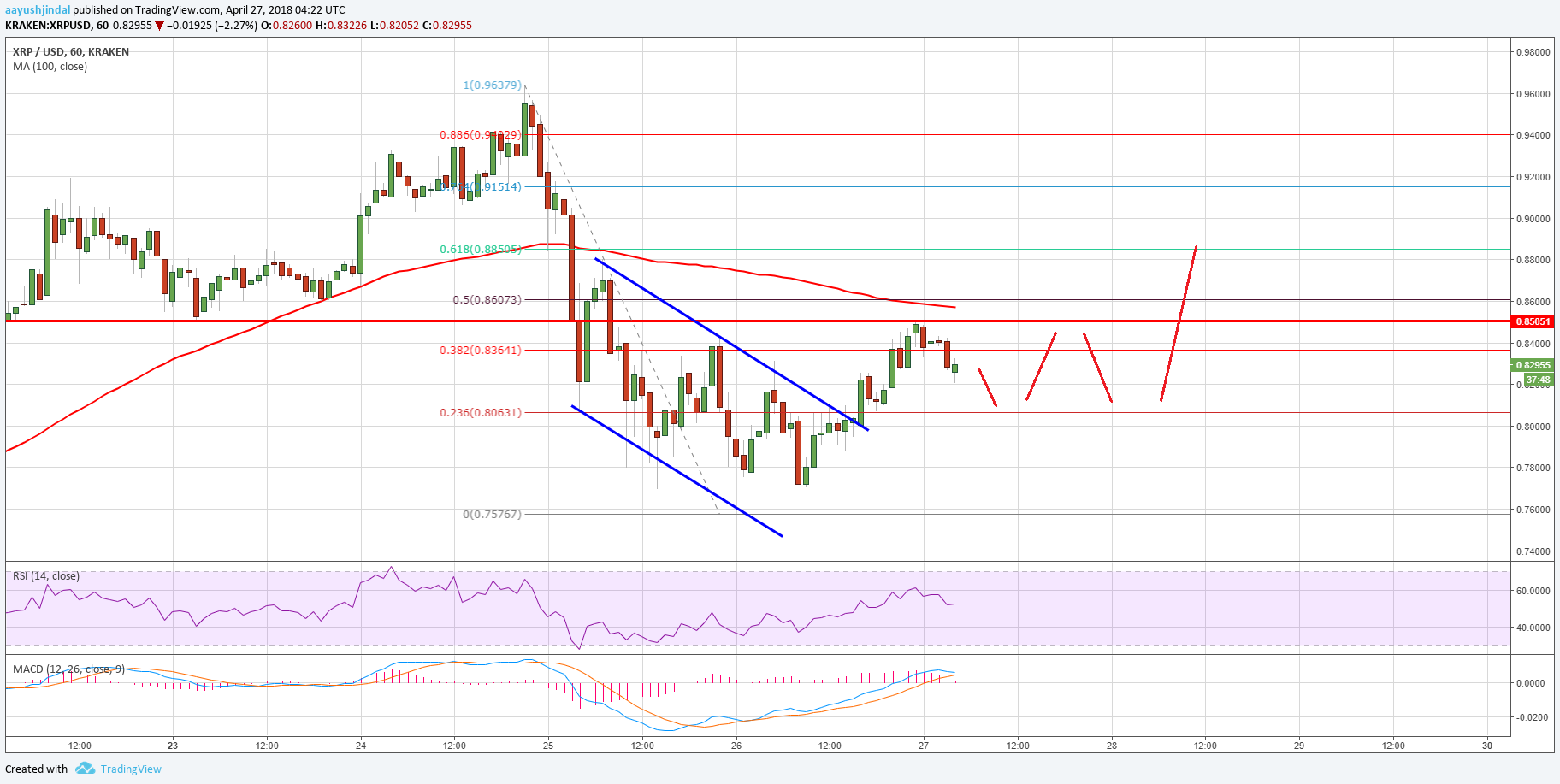 Ripple Price Technical Analysis XRP USD