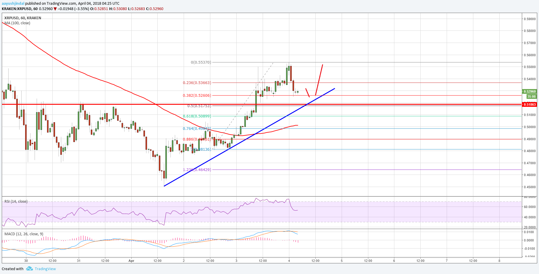 Ripple Price Technical Analysis XRP USD