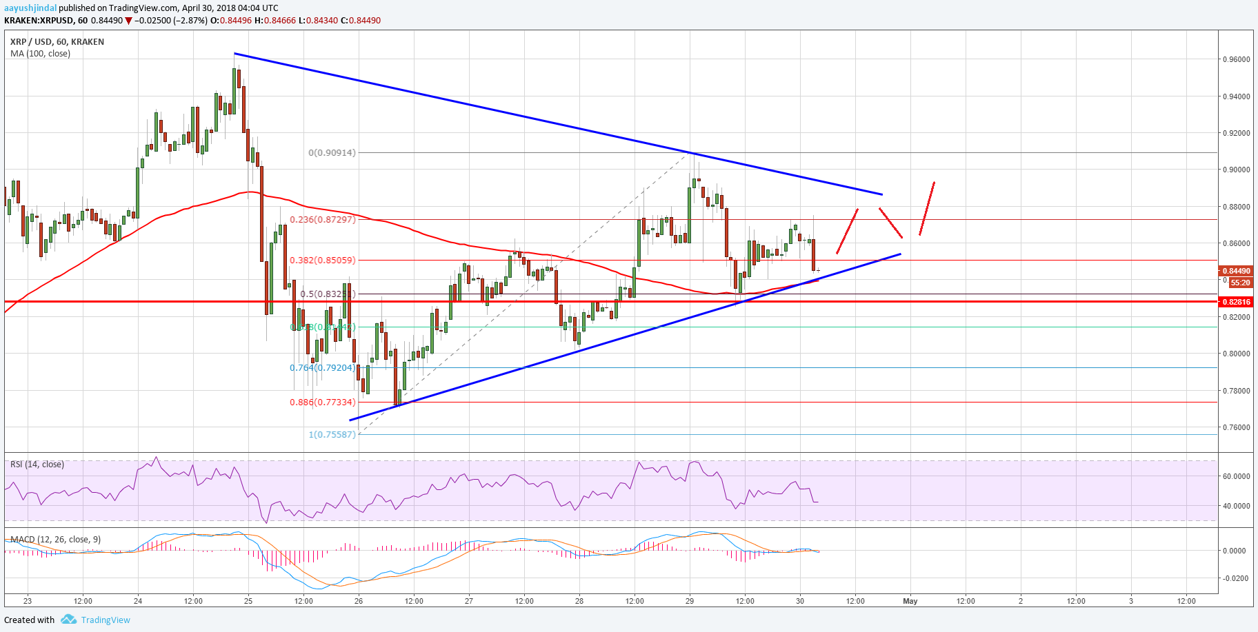 Ripple Price Technical Analysis XRP USD