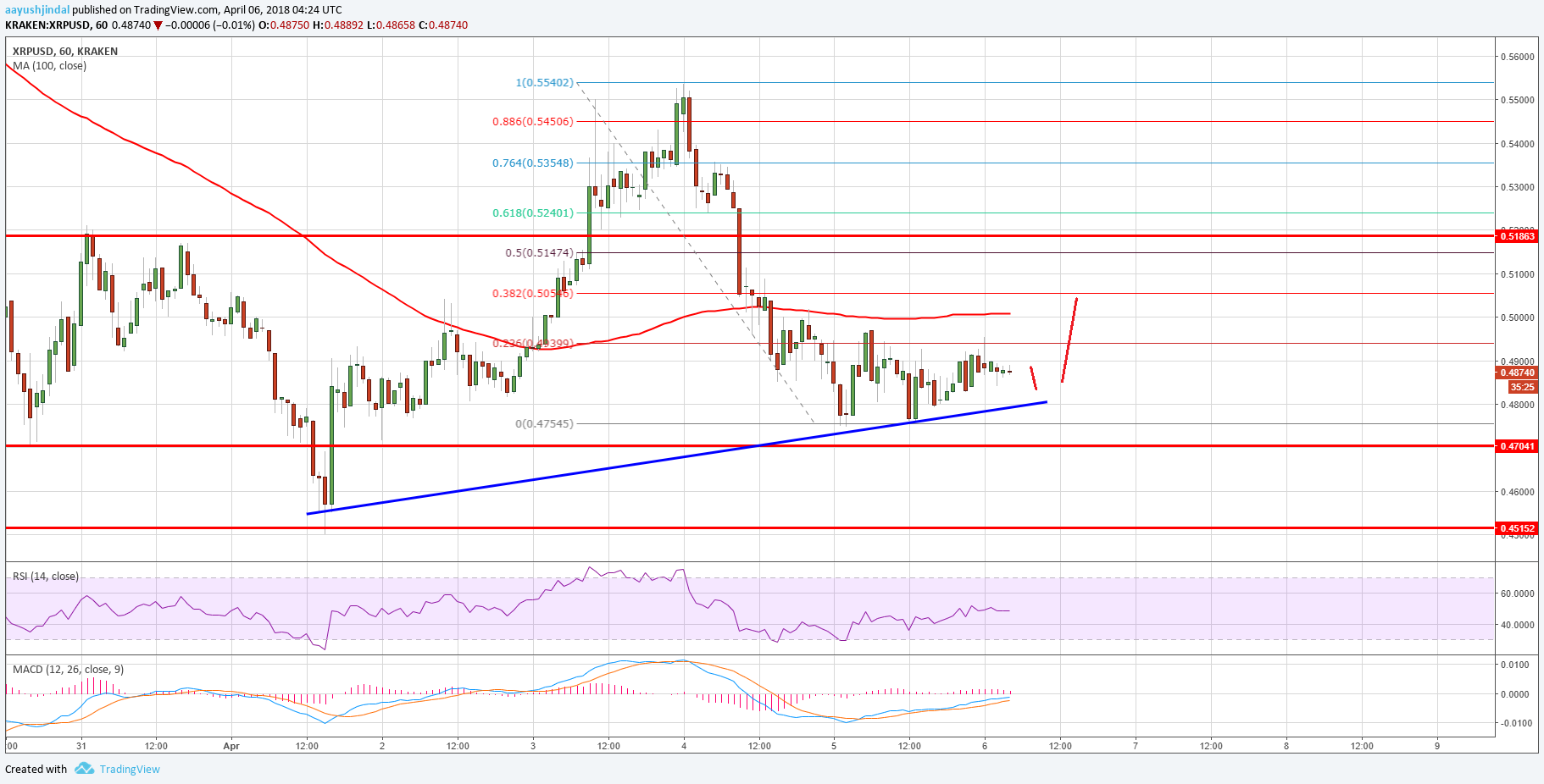 Ripple Price Technical Analysis XRP USD