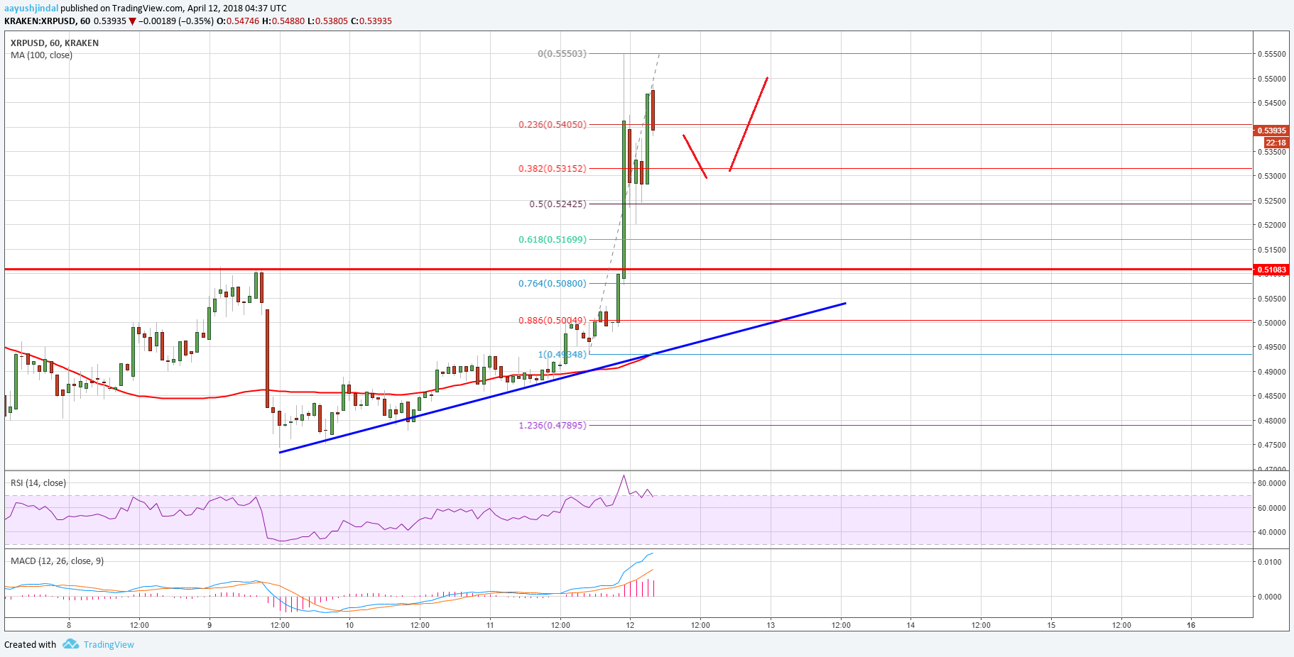 Ripple Price Technical Analysis XRP USD