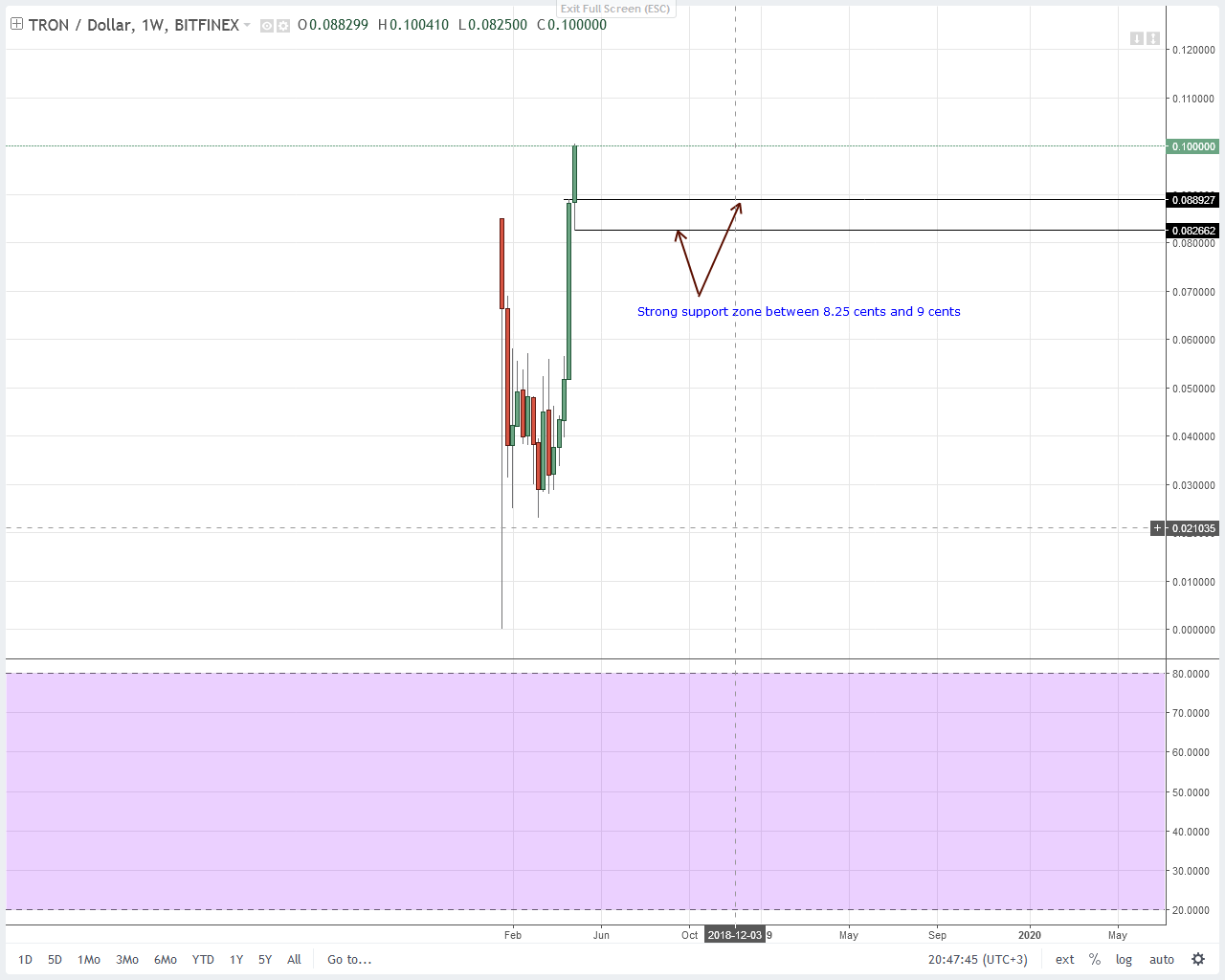 Tron Technical Analysis
