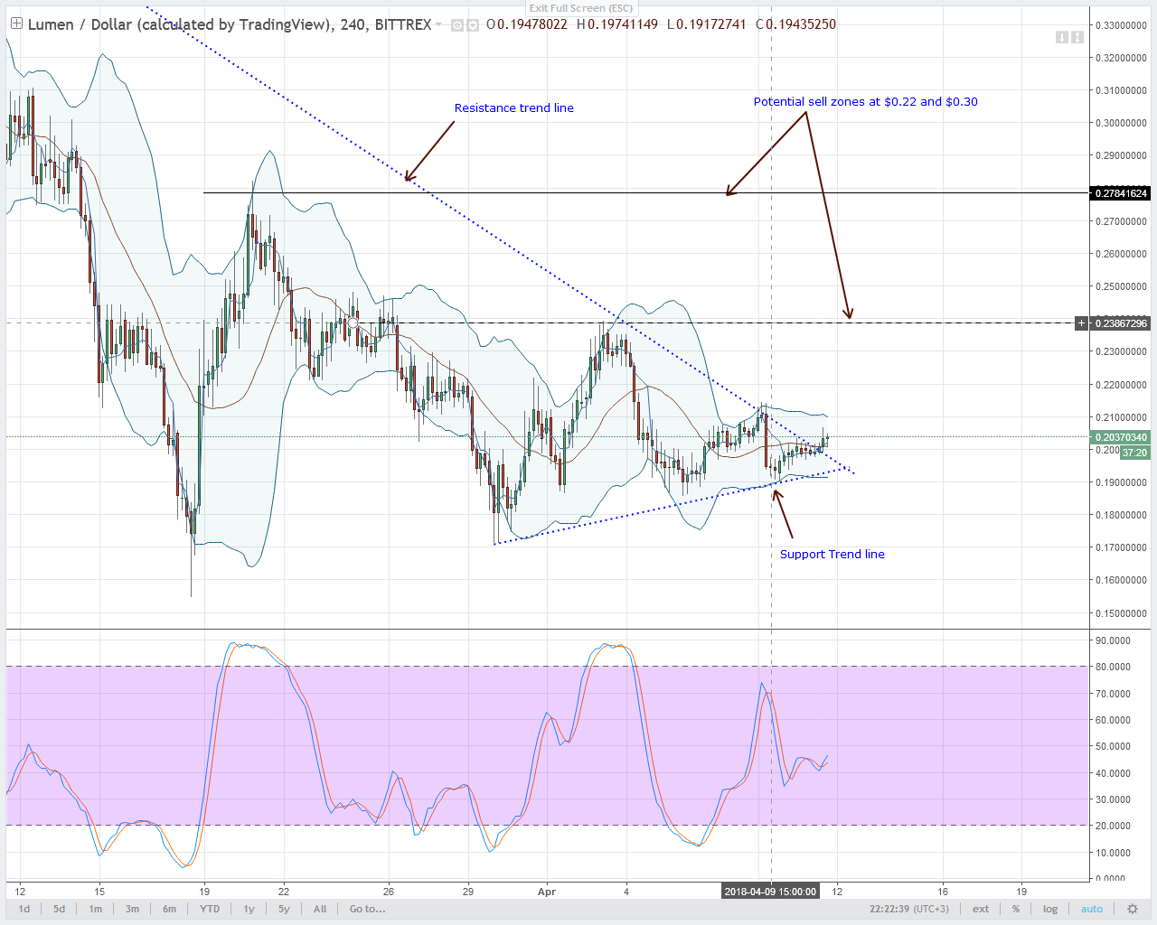 Stellar Lumens Technical Analysis
