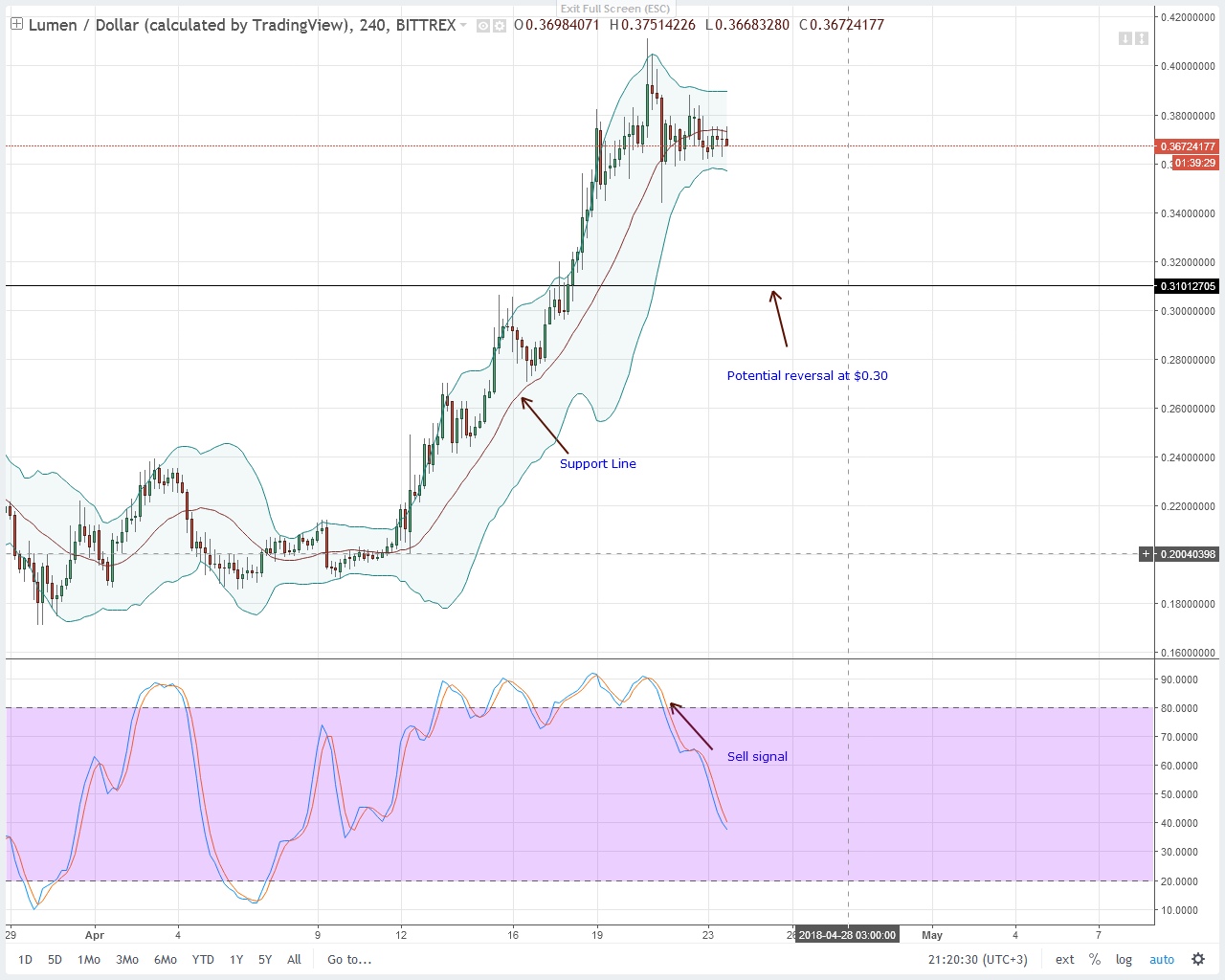 Stellar Lumens Technical Analysis