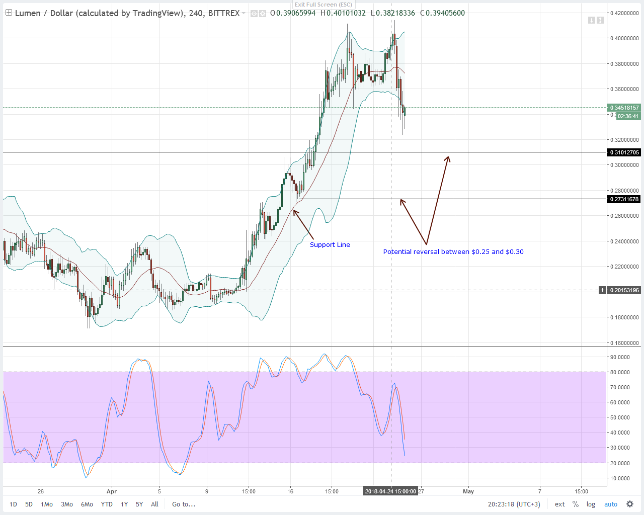 Stellar Lumens Technical Analysis