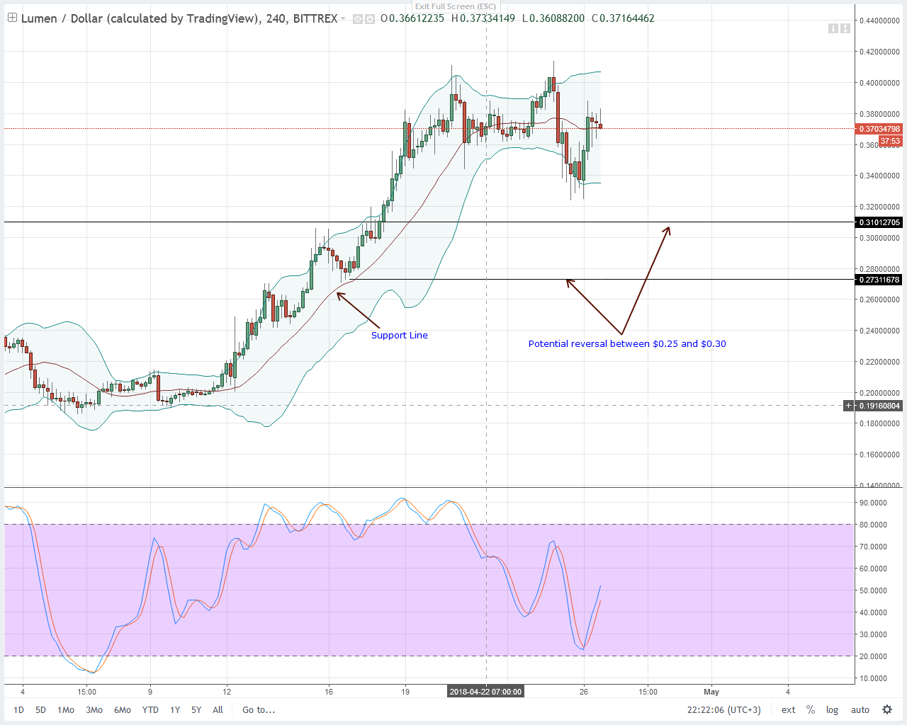 Stellar Lumens Technical Analysis