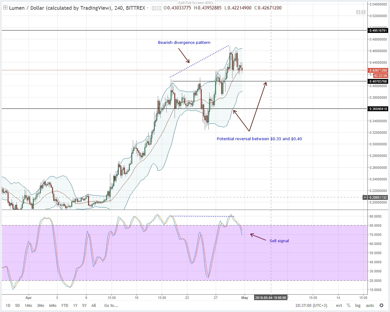 Stellar Lumens Technical Analysis