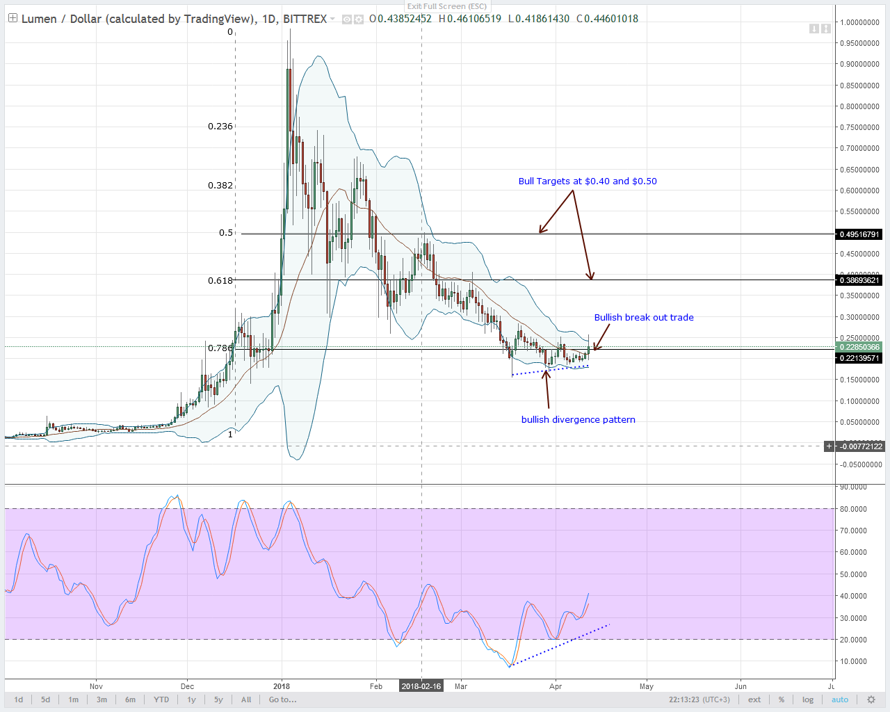 Stellar Lumens Technical Analysis