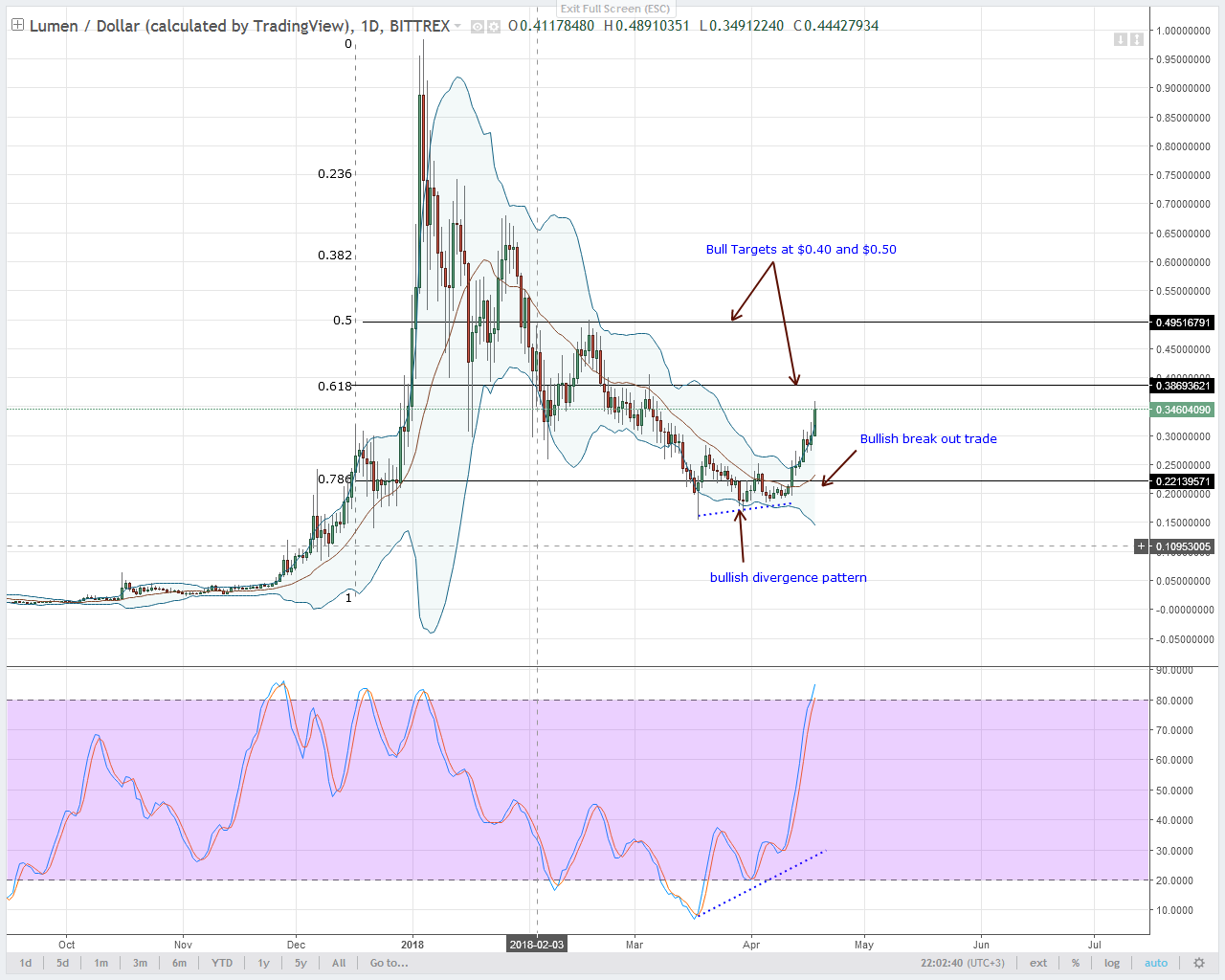 Stellar Lumens Technical Analysis