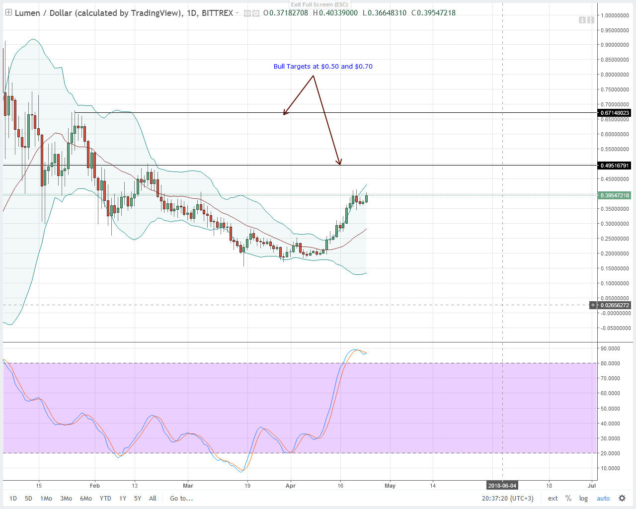 Stellar Lumens Technical Analysis