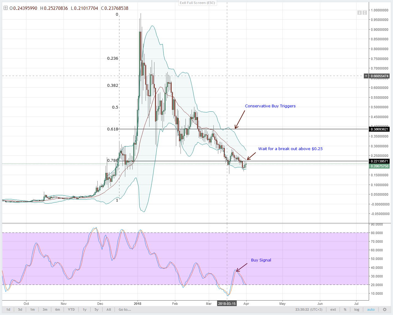 Stellar Lumens Technical Analysis