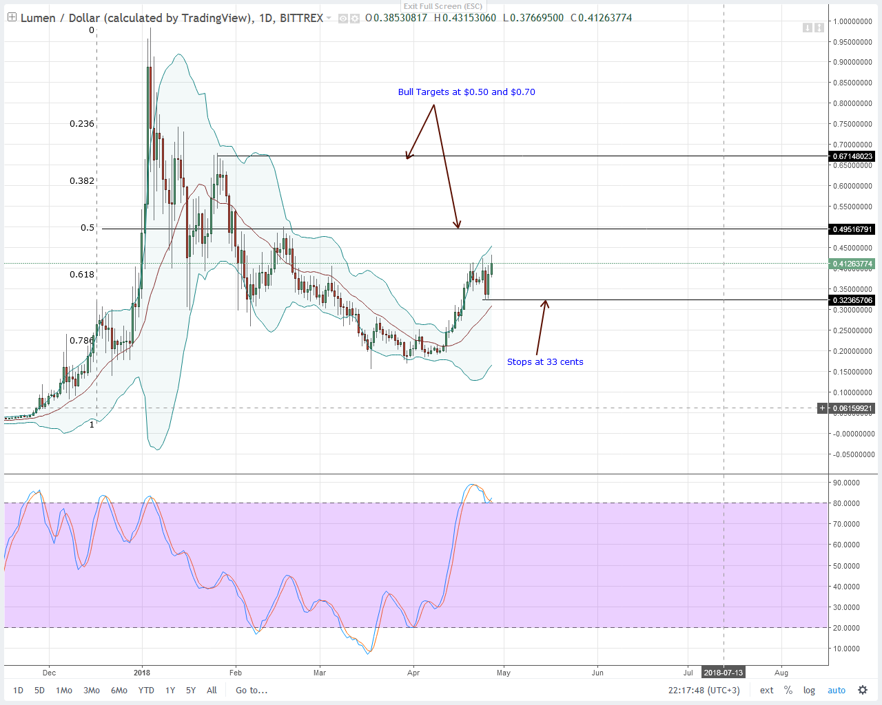 Stellar Lumens Technical Analysis