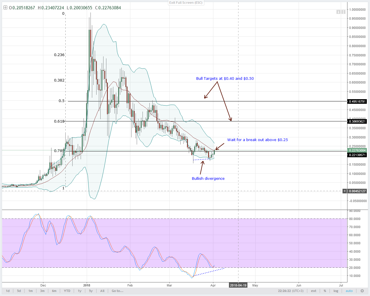 Stellar Lumens Technical Analysis