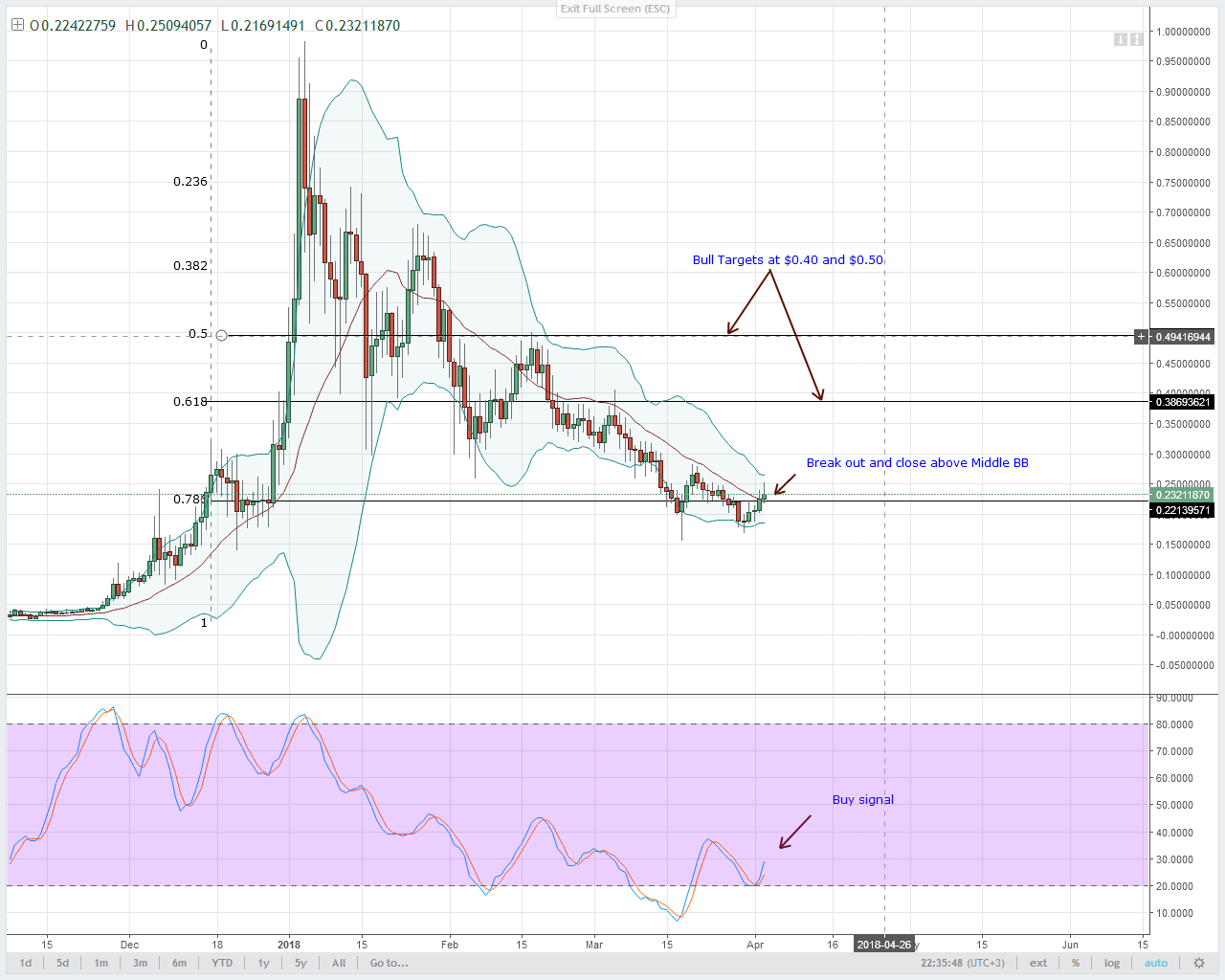 Stellar Lumens Technical Analysis