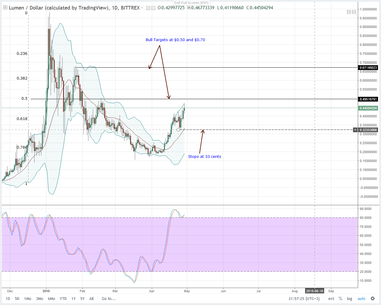 Stellar Lumens (XLM) Technical Analysis