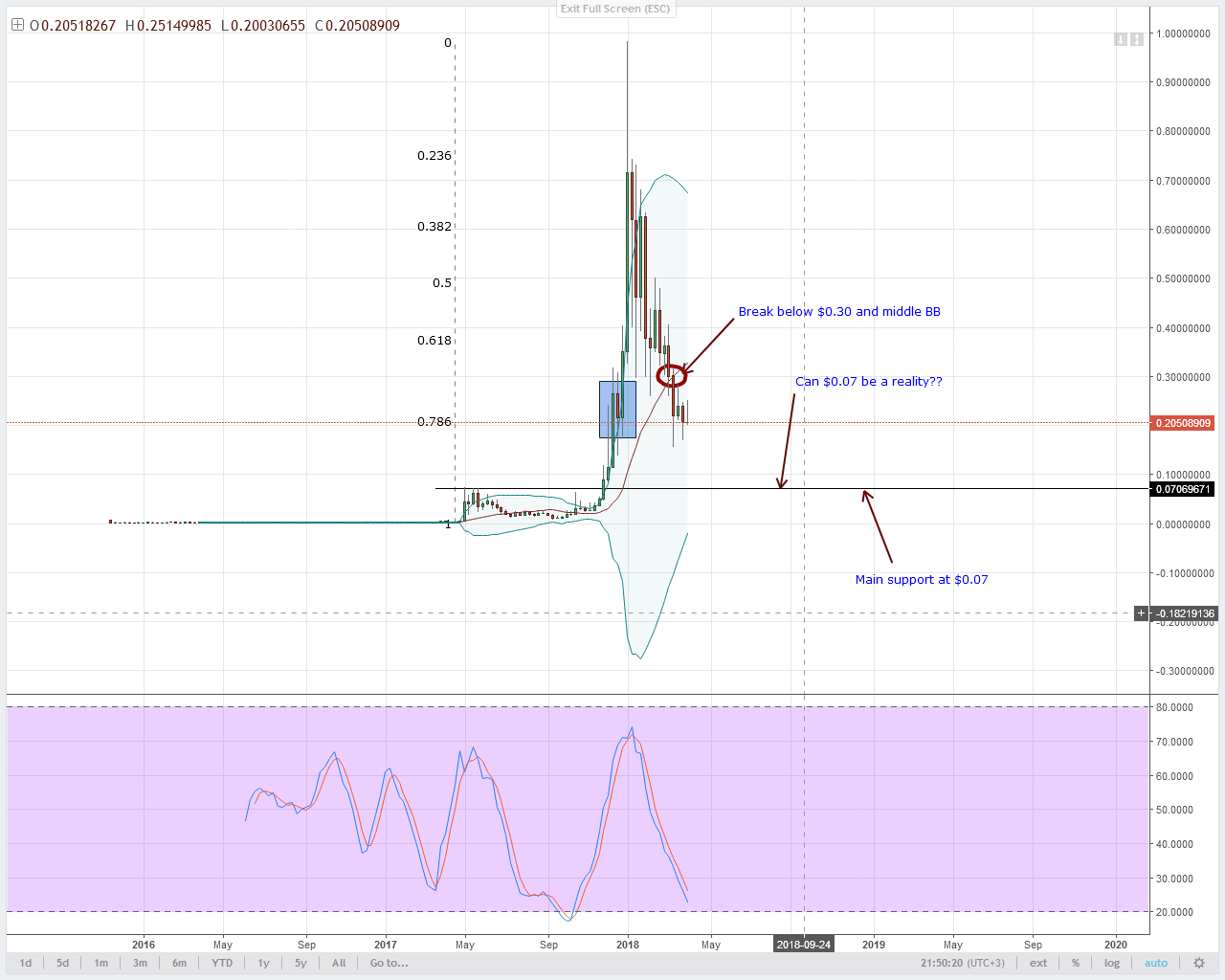 Stellar Lumens Technical Analysis