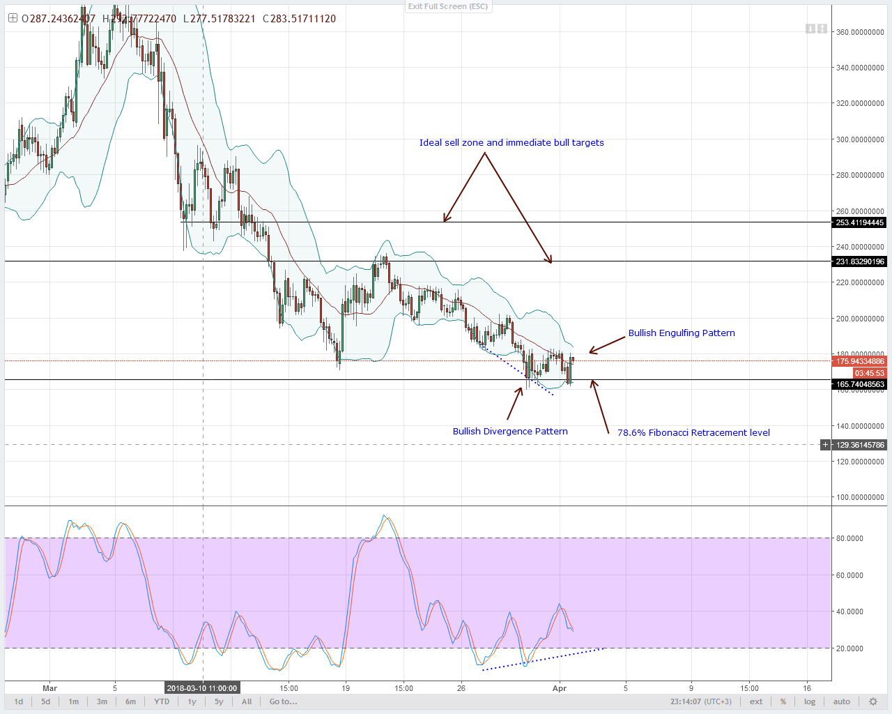 Monero Technical Analysis