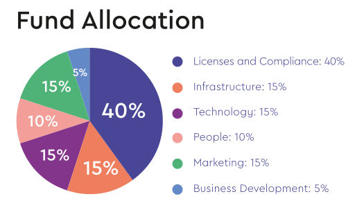 saifu, fund allocation