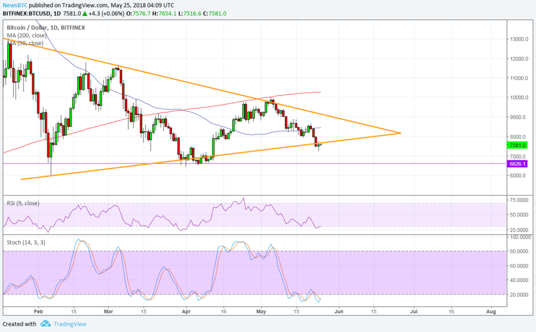 BTC/USD Daily Chart