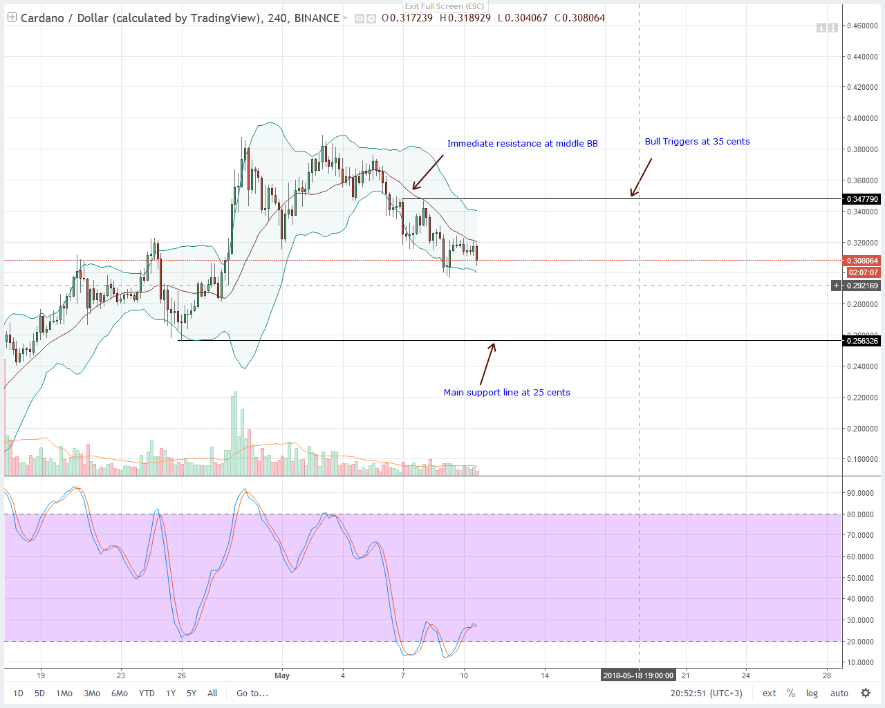 Cardano (ADA) Technical Analysis