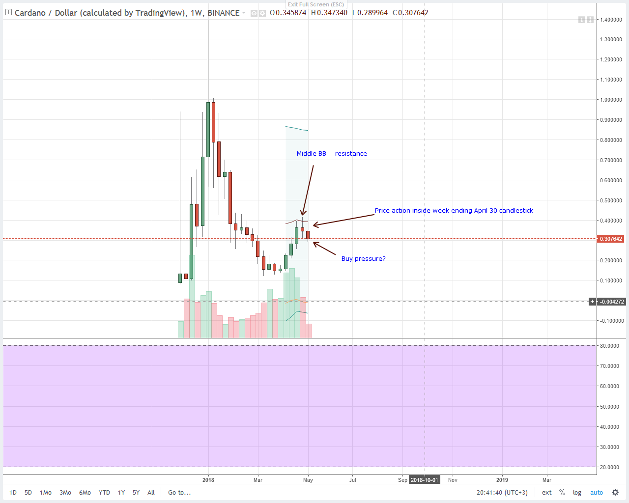 Cardano (ADA) Technical Analysis