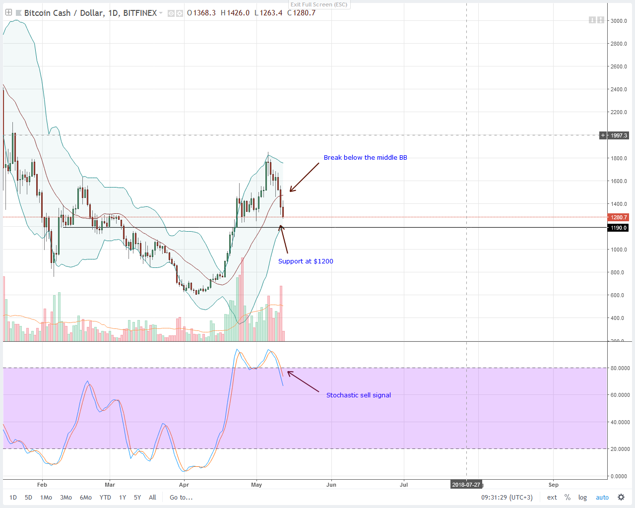 Bitcoin Cash (BCH) Technical Analysis