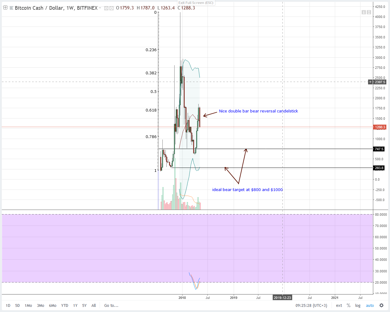 Bch Bitfinex Chart