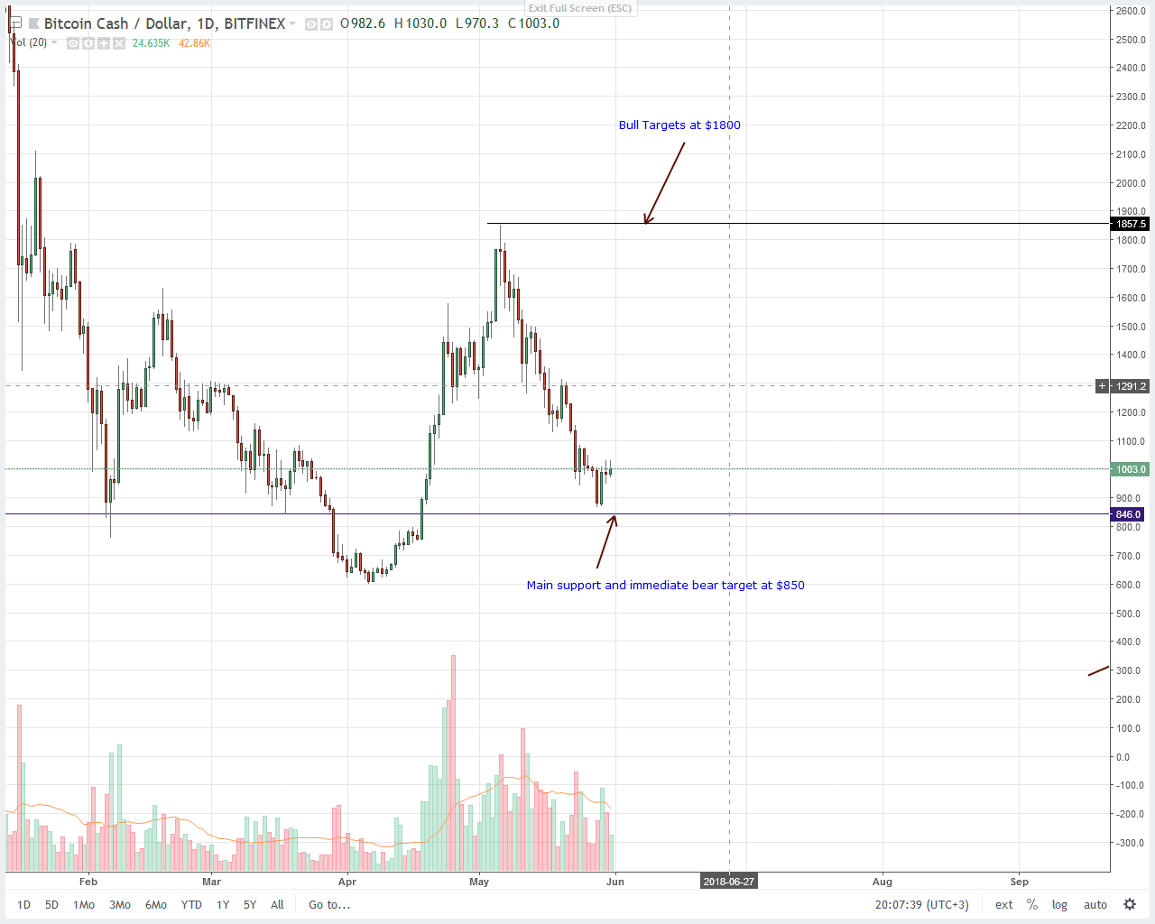 Bitcoin Cash (BCH) Price Technical Analysis