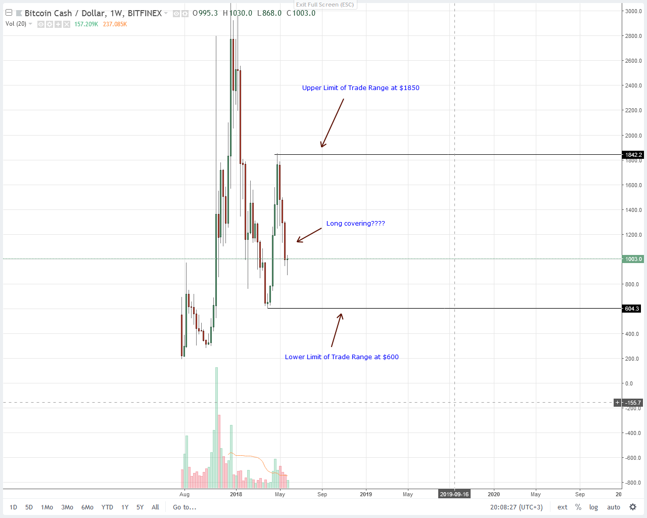 Bitcoin Cash (BCH) Price Technical Analysis