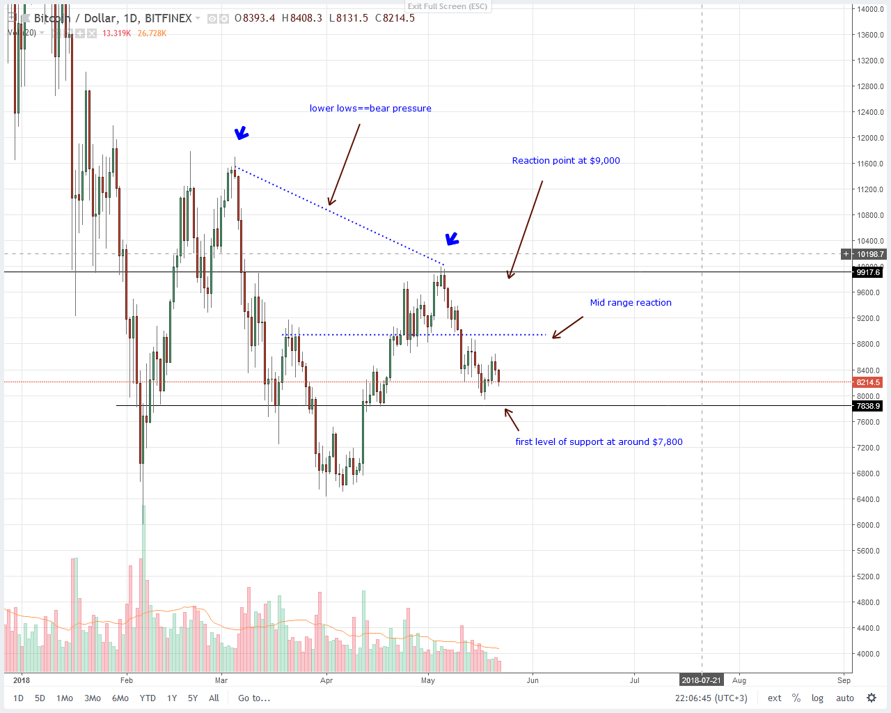 Bitcoin (BTC) Technical Analysis