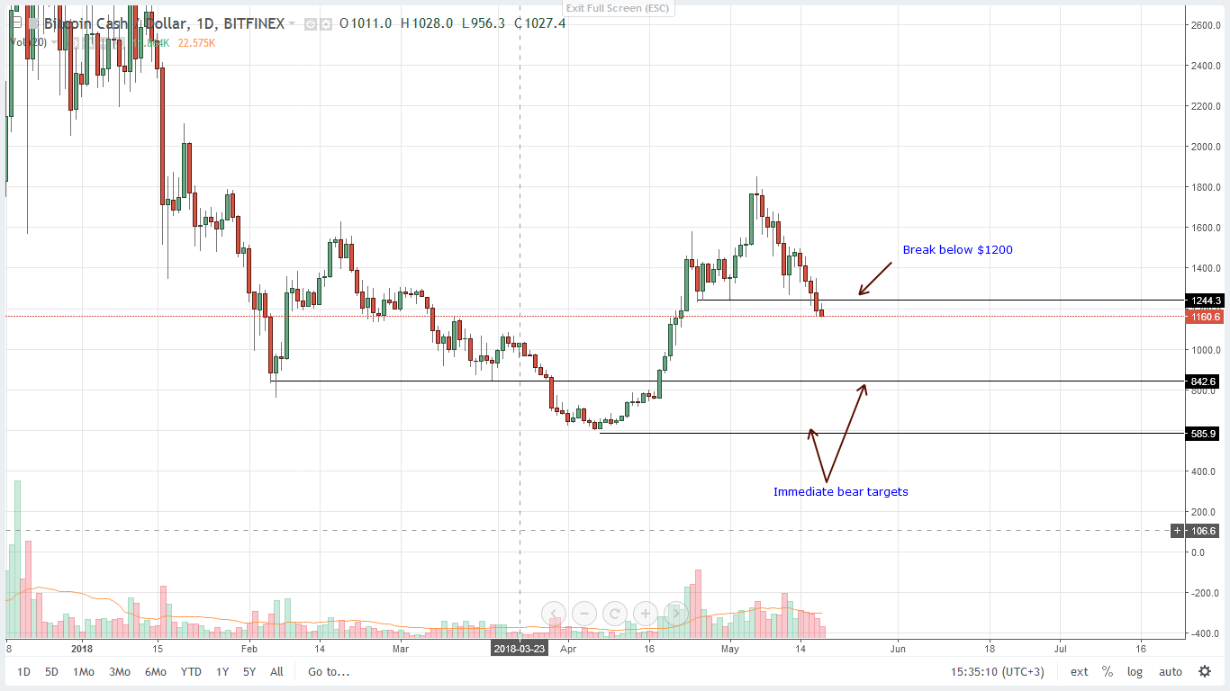 price of bch bitcoin cash