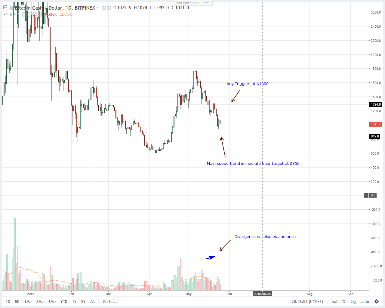 Bitcoin Cash Price History Chart