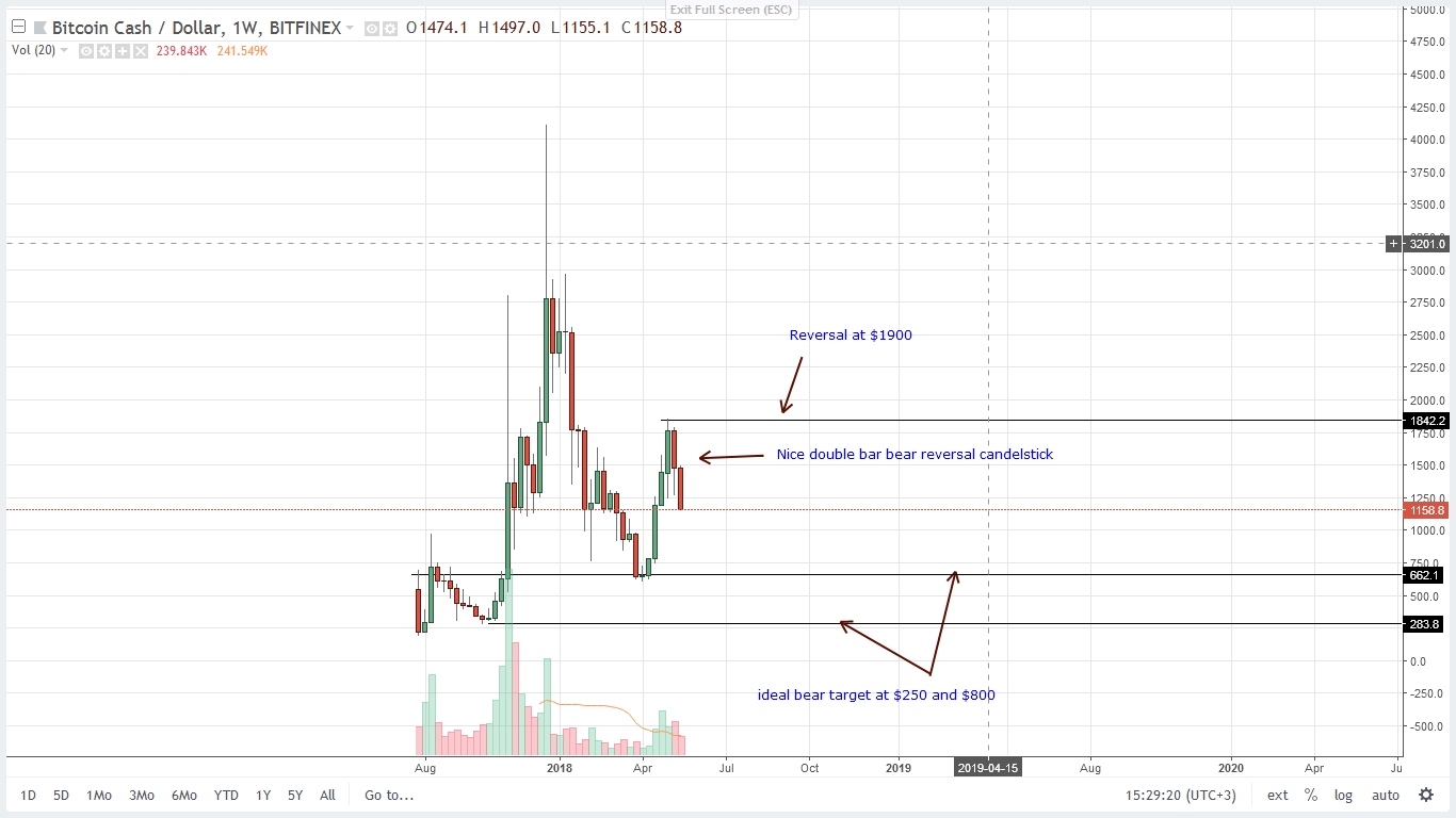 Bitcoin Cash Bch Price Analysis May 19 2018 - 