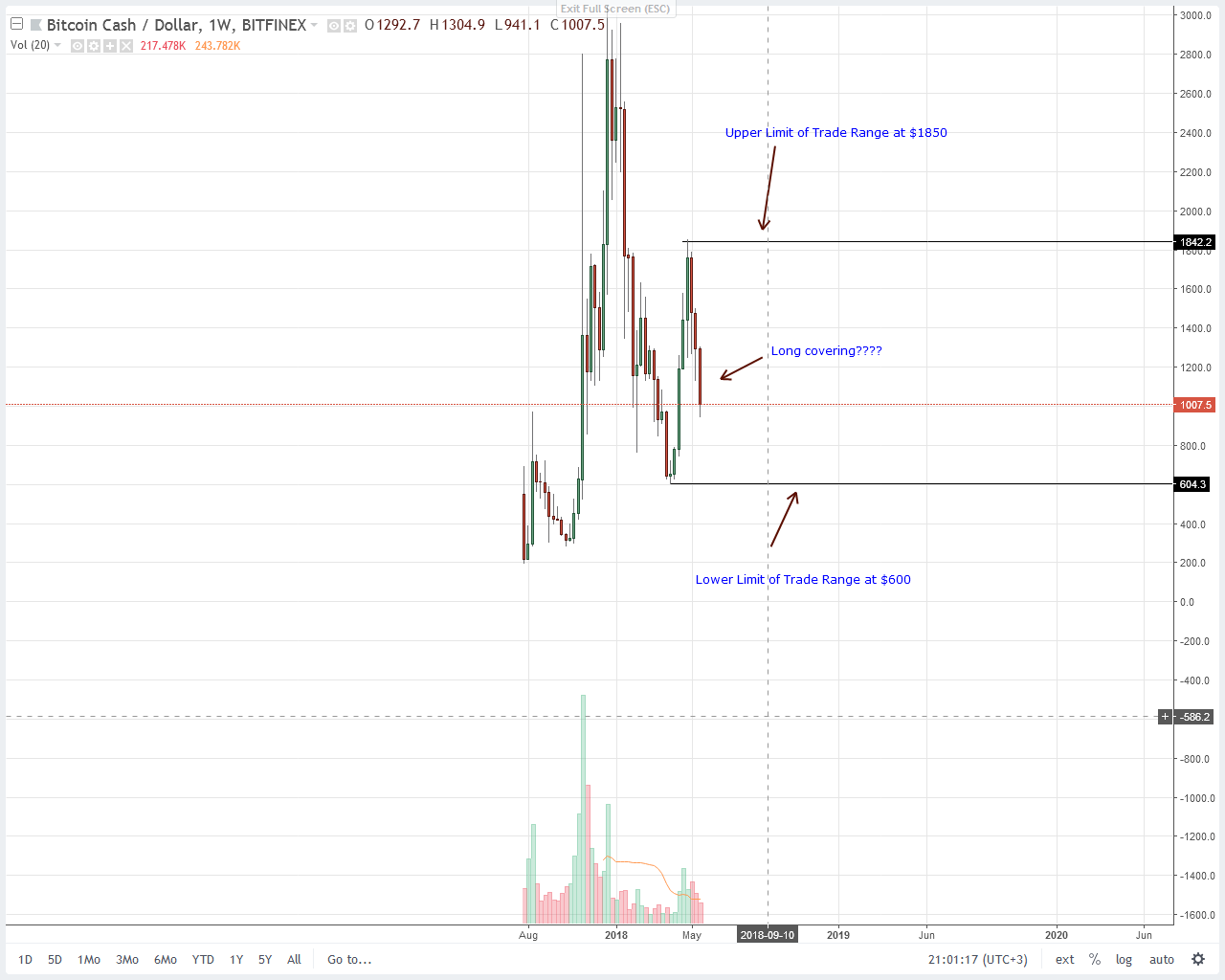 Bitcoin Cash Price Weekly Analysis Bch Usd S Downtrend Intact Newsbtc - 