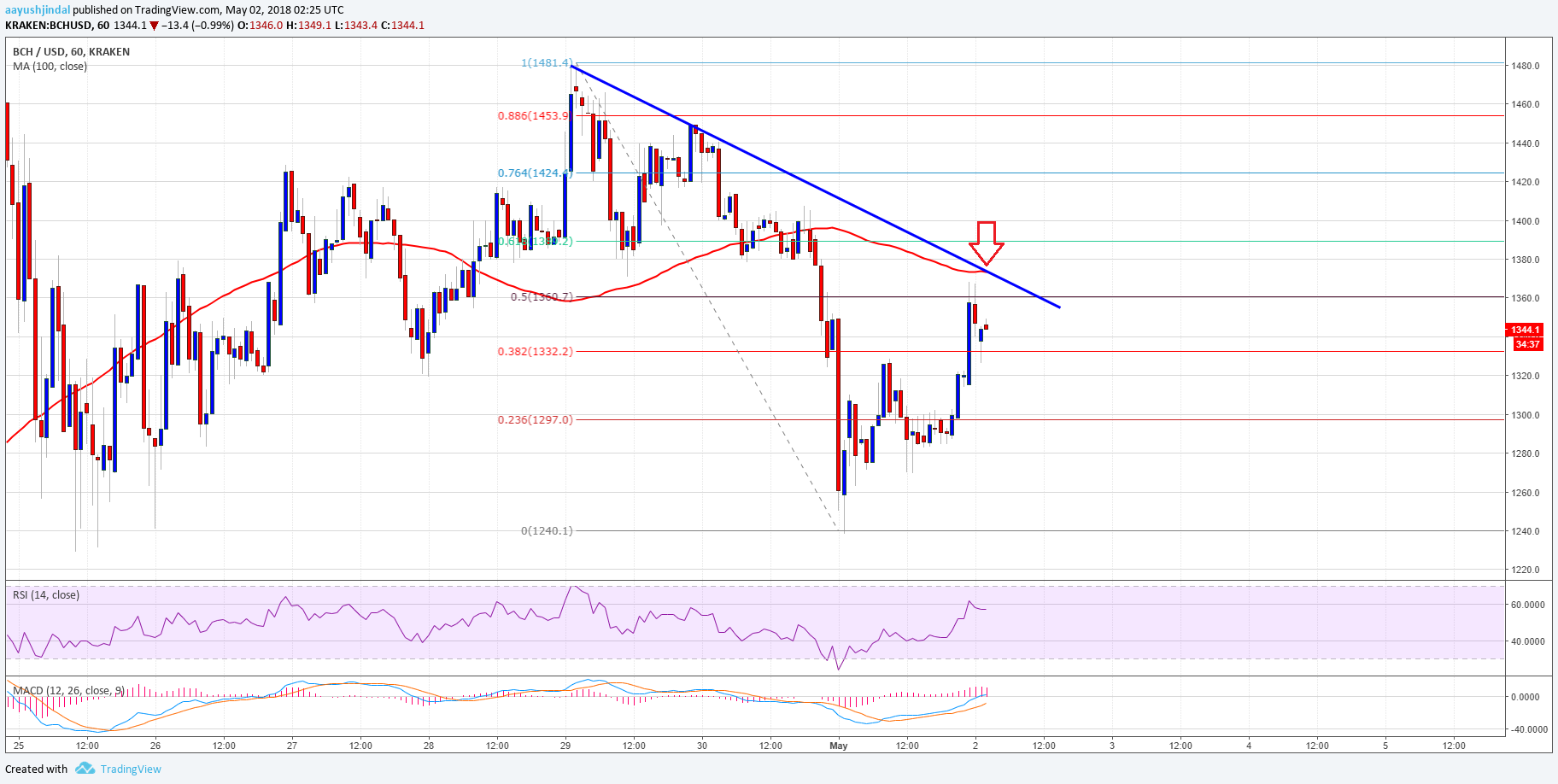 Bitcoin Cash Price Technical Analysis BCH USD