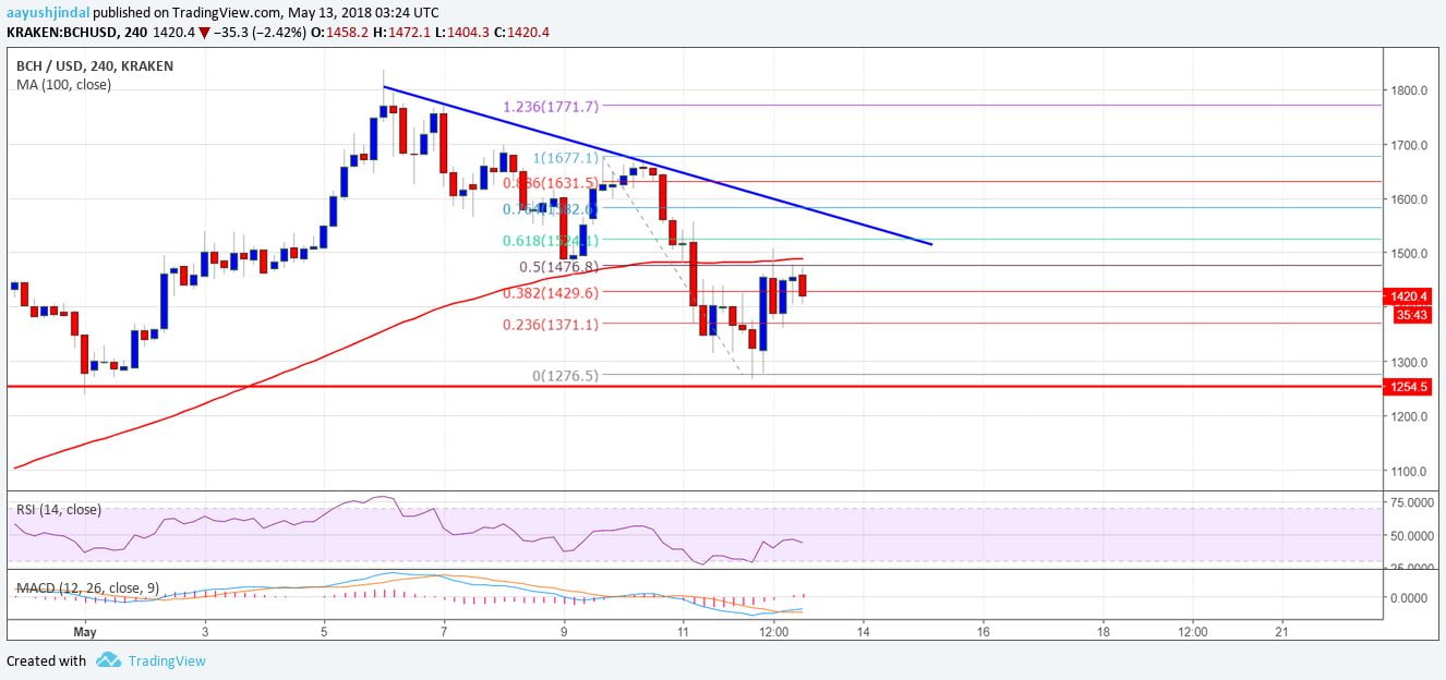 Bitcoin Cash Price Weekly Analysis BCH USD