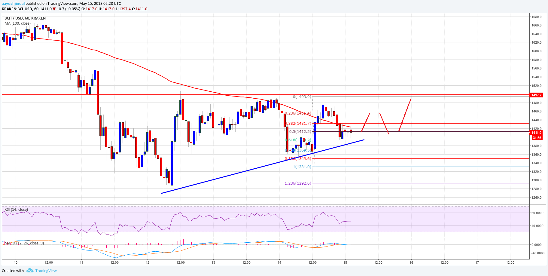 Bitcoin Cash Price Analysis BCH USD